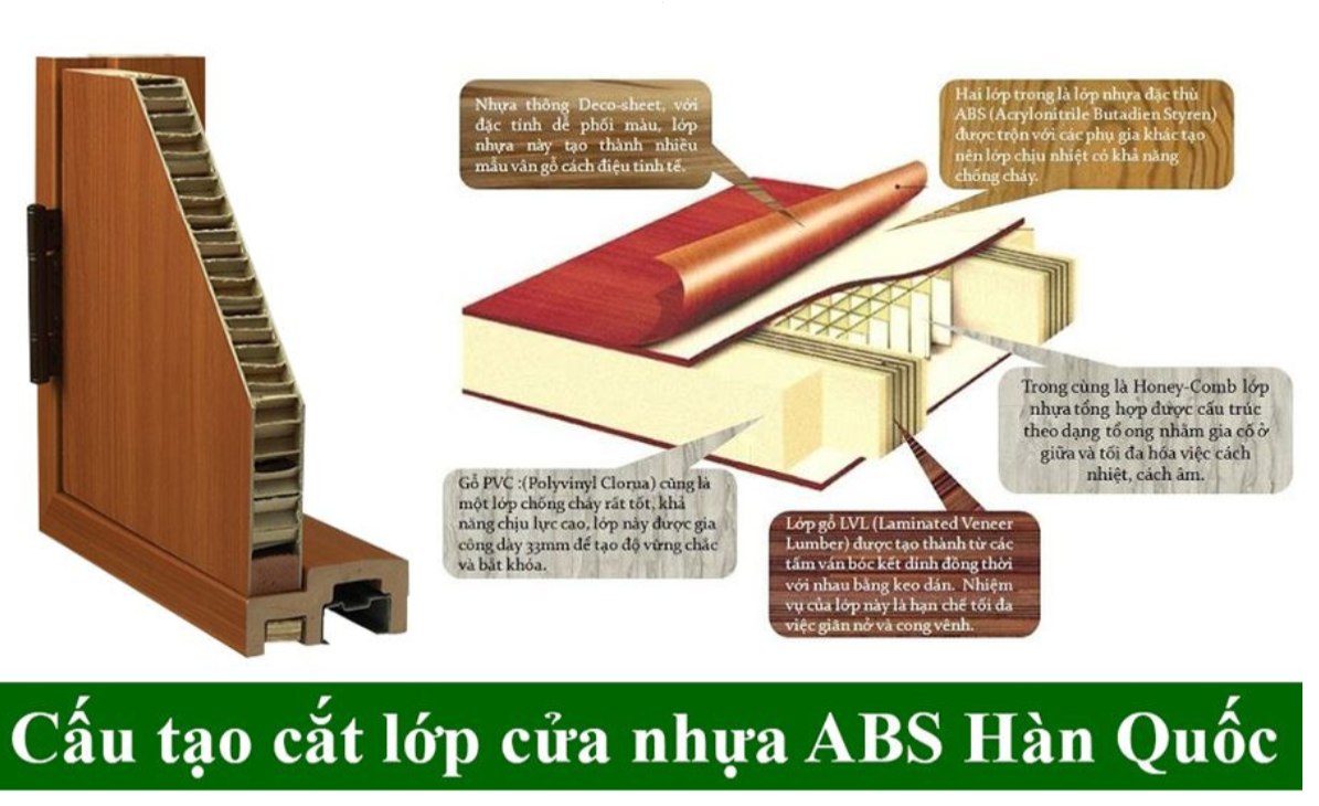 Cấu tạo cắt lớp của cửa nhựa ABS Hàn Quốc năm 2024